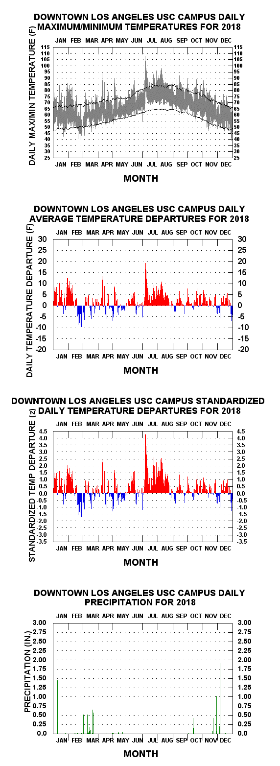 Los Angeles Temperature Chart