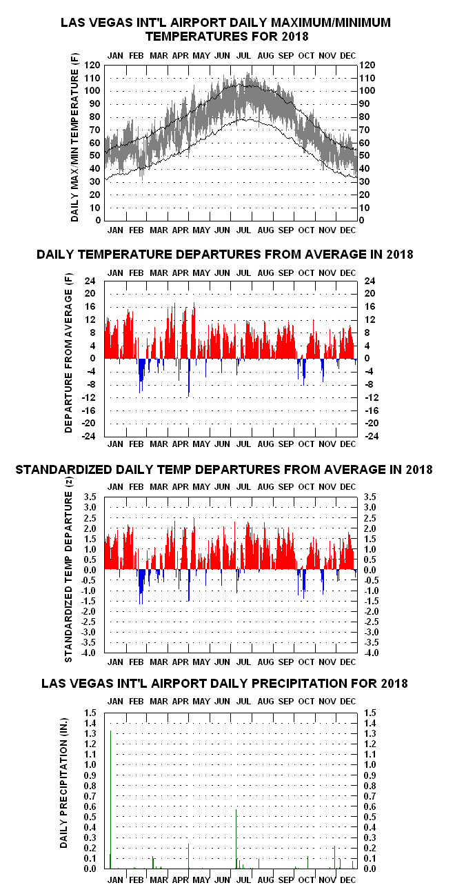 Las Vegas Average Temperature Chart