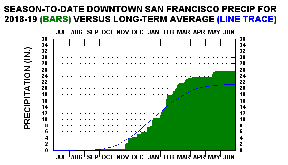sf precipitation totals sf precipitation totals