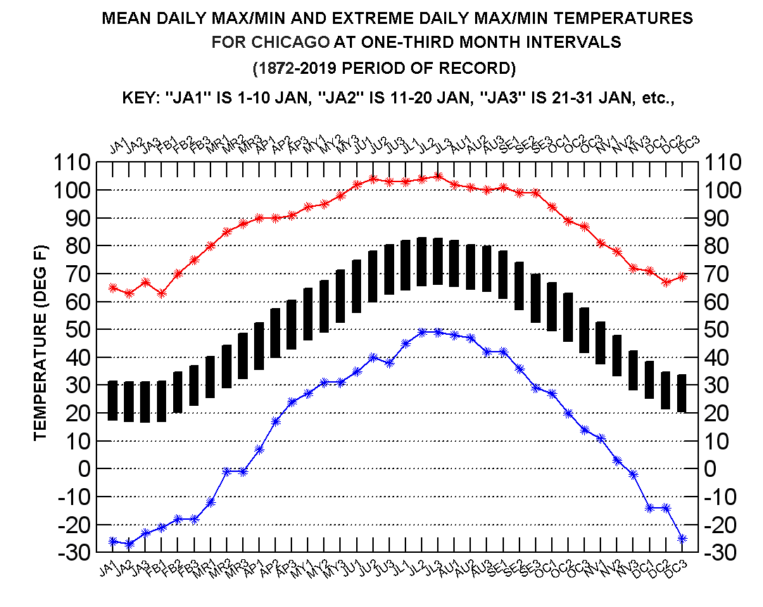 chicago-il-climatestations