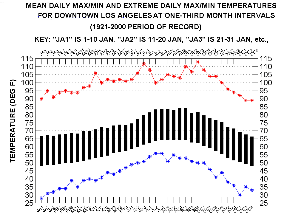 Graphical Climatology of Downtown Los Angeles Daily Temps and Rainfall