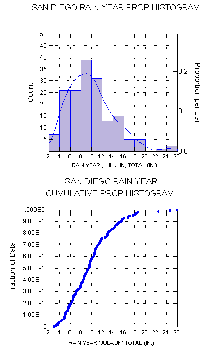 Rain totals san diego