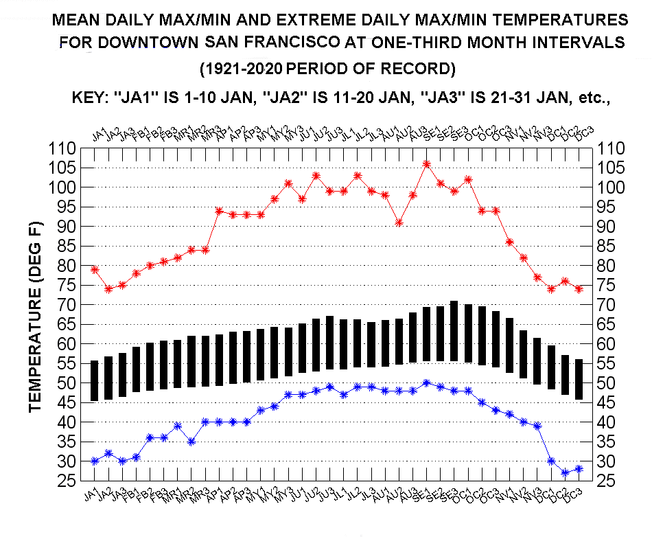 San Francisco Weather Yearly