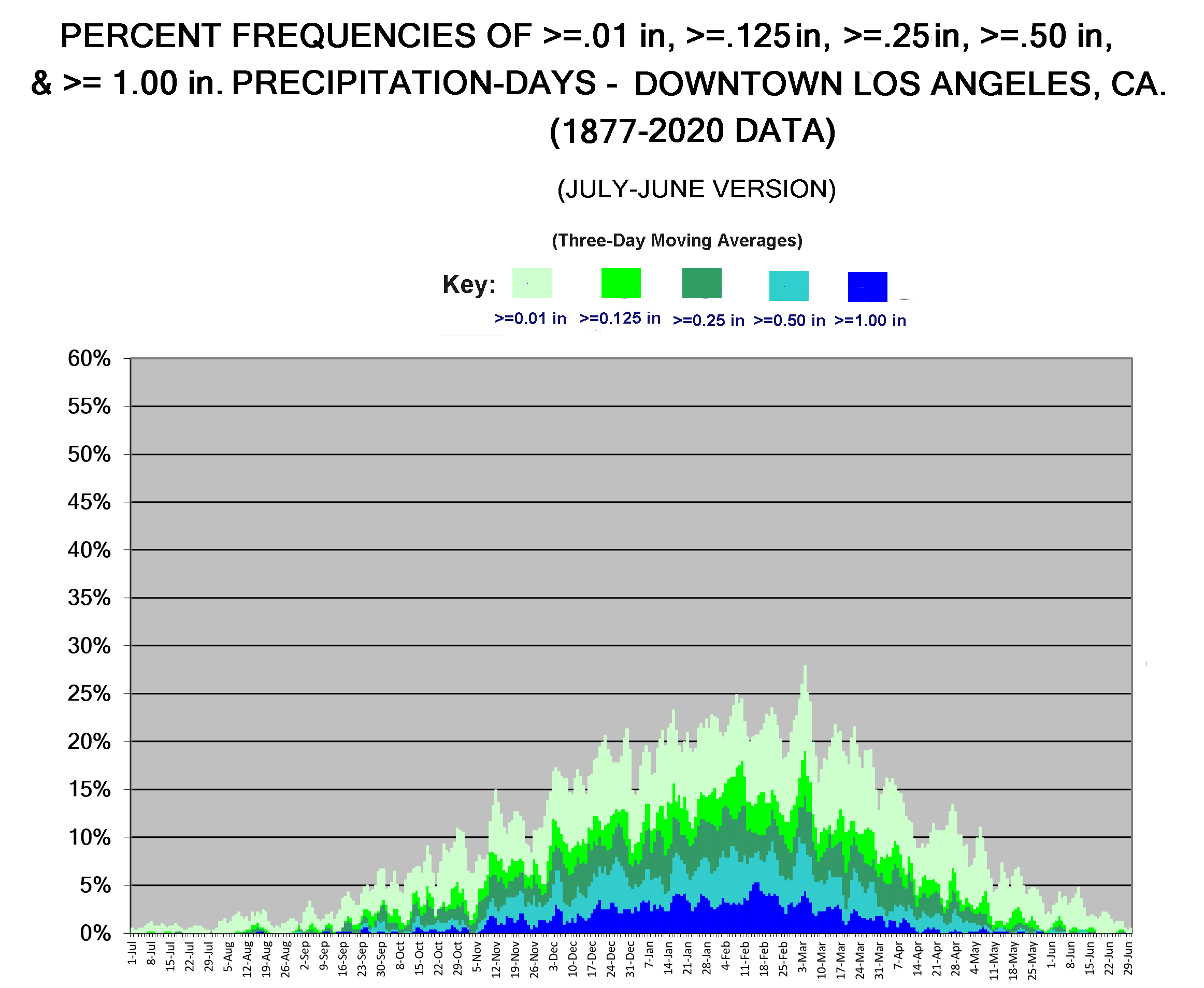 Graphical Climatology of Downtown Los Angeles Daily Temps and Rainfall