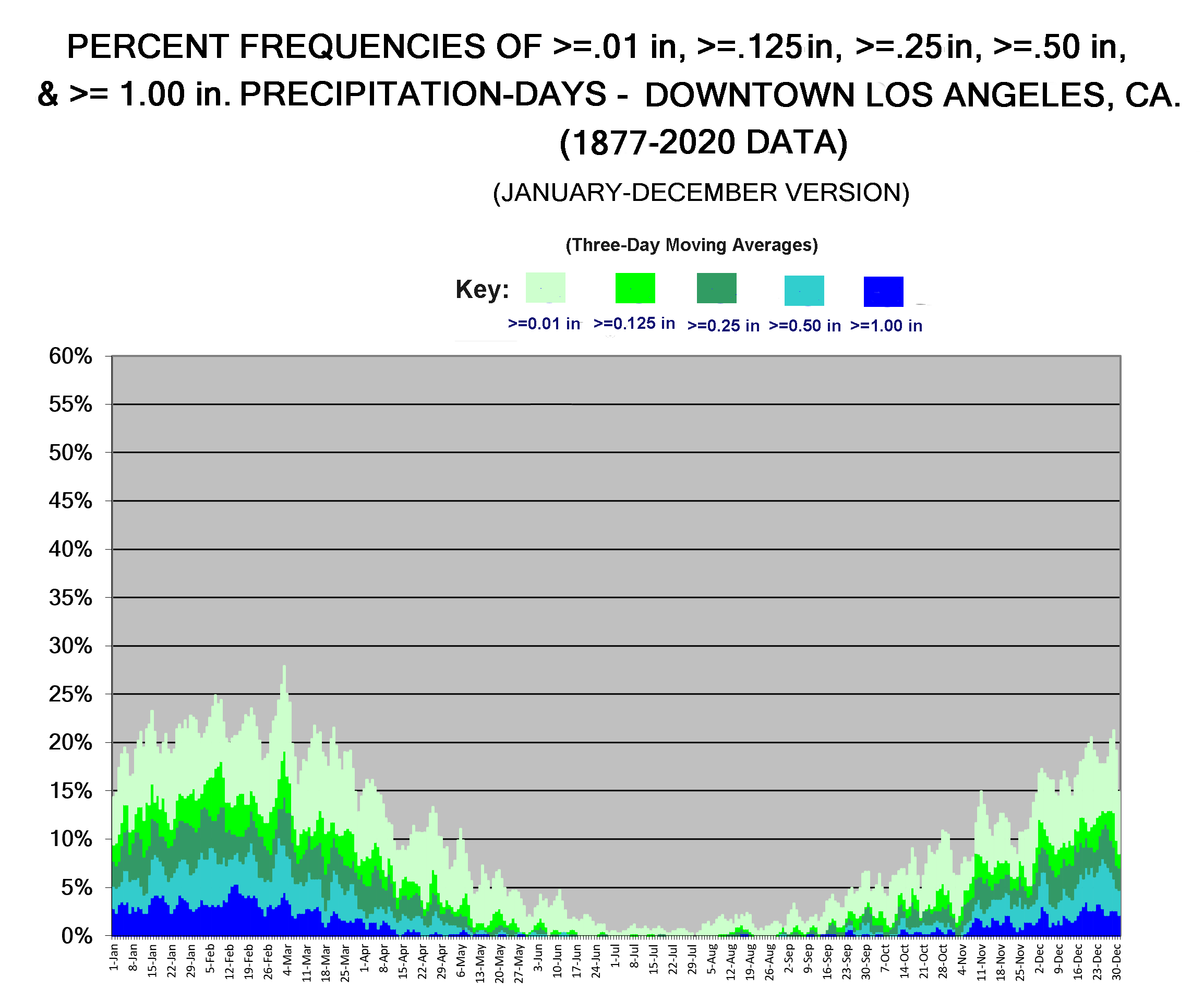 Graphical Climatology of Downtown Los Angeles Daily Temps and Rainfall