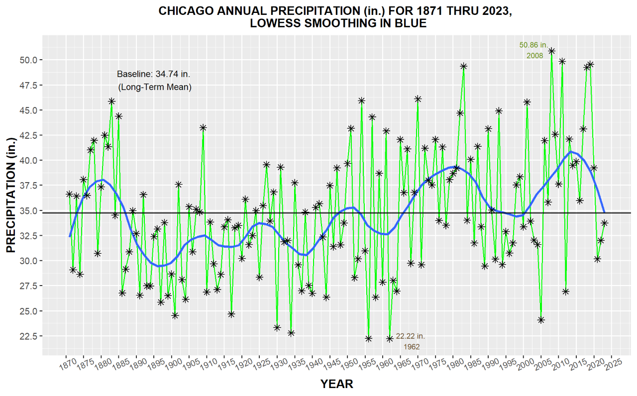 Chicago IL Com Rplot11